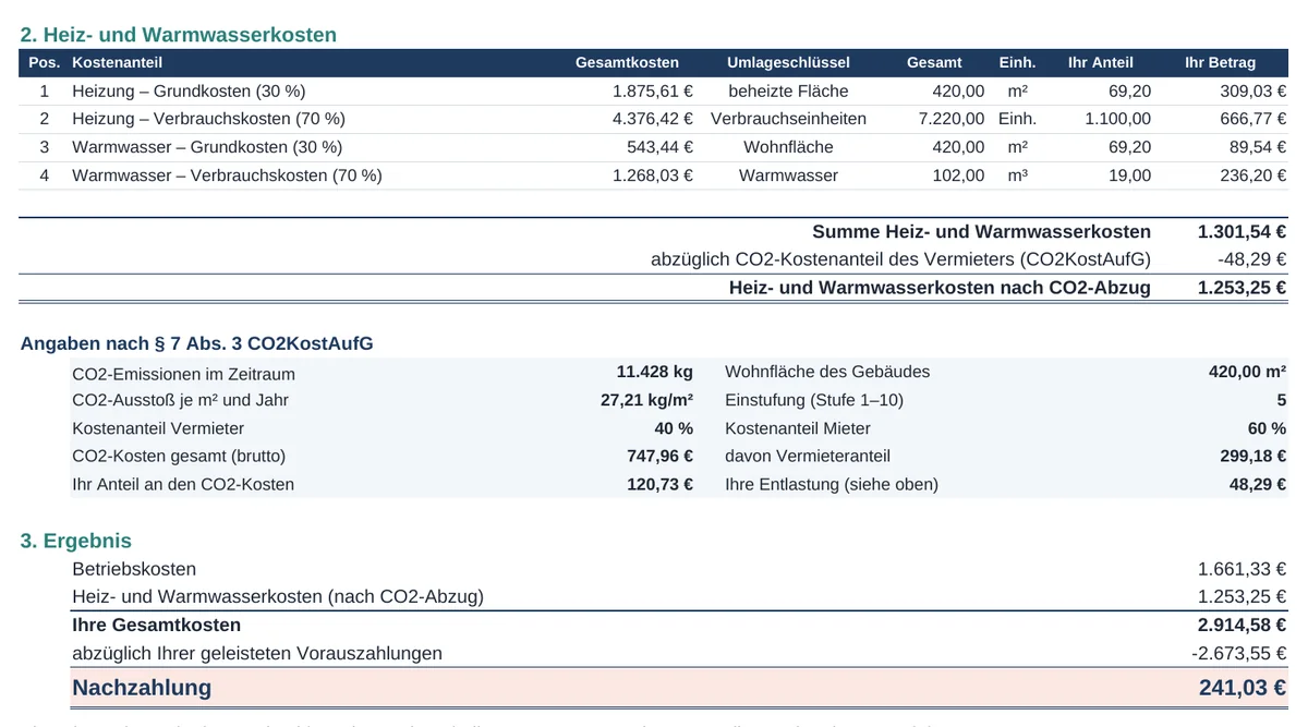 Seite 2 der Abrechnung: Heiz- und Warmwasserkosten, Angaben nach Paragraf 7 Absatz 3 CO2KostAufG und Ergebnis mit Nachzahlung